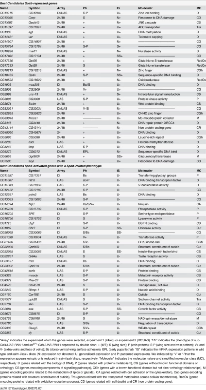 Best candidates Salm/Salr Target Genes (STG OK).