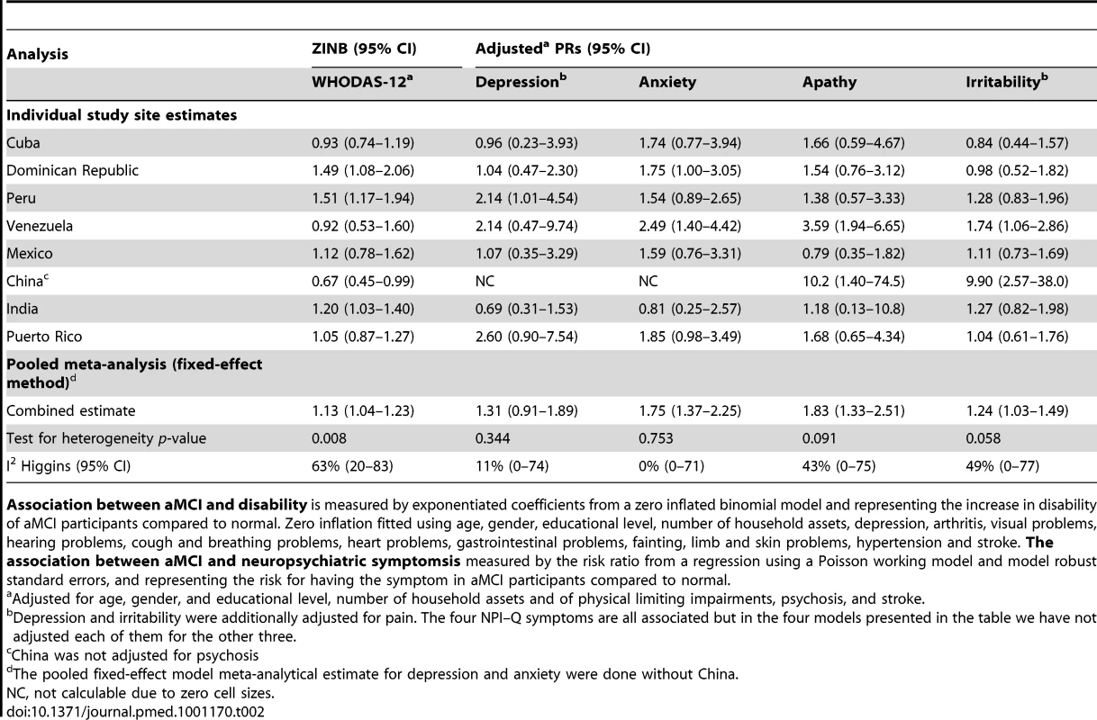 Association between aMCI and disability (WHODAS-12), and the association between aMCI and neuropsychiatric symptoms (NPI–Q; depression, anxiety, apathy, and irritability).