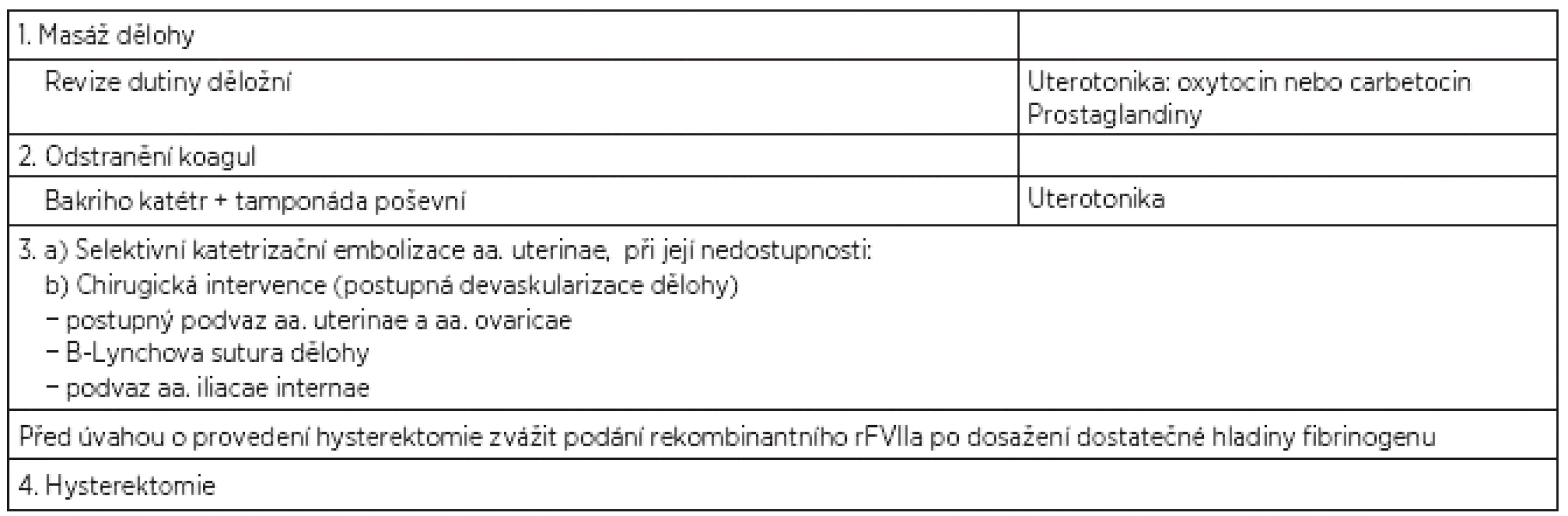 Léčba hypo/atonie