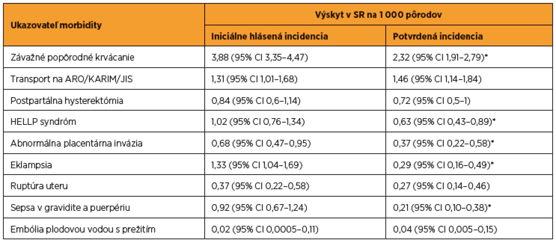Závažná akútna materská morbidita v SR v roku 2012 (zdroj SOSS)