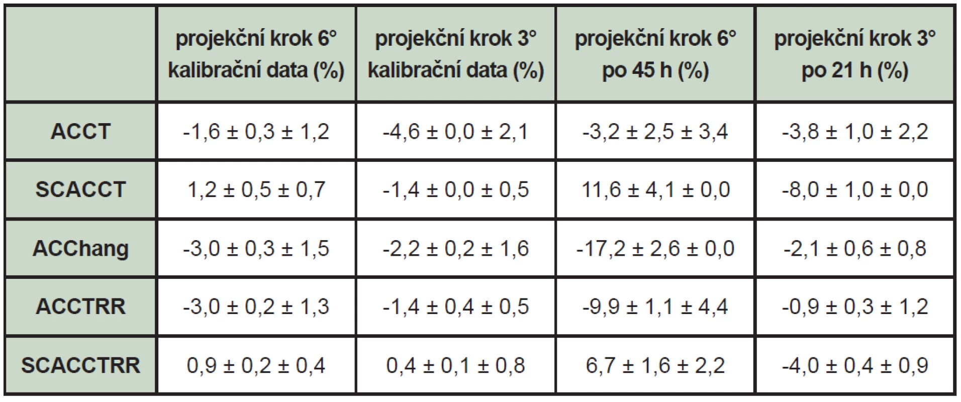 Rozdíl změřené objemové aktivity po kalibraci od reálně aplikované v procentech. První uvedená chyba je statistická chyba, která byla odhadnuta jako výběrová směrodatná odchylka průměru v jednotlivých ROI, druhá chyba je geometrická a byla stanovena jako výběrová směrodatná odchylka průměru průměrů snížená v kvadrátu o statistickou chybu. Systematická chyba měřicího řetězce se v tomto případě neuplatňuje.