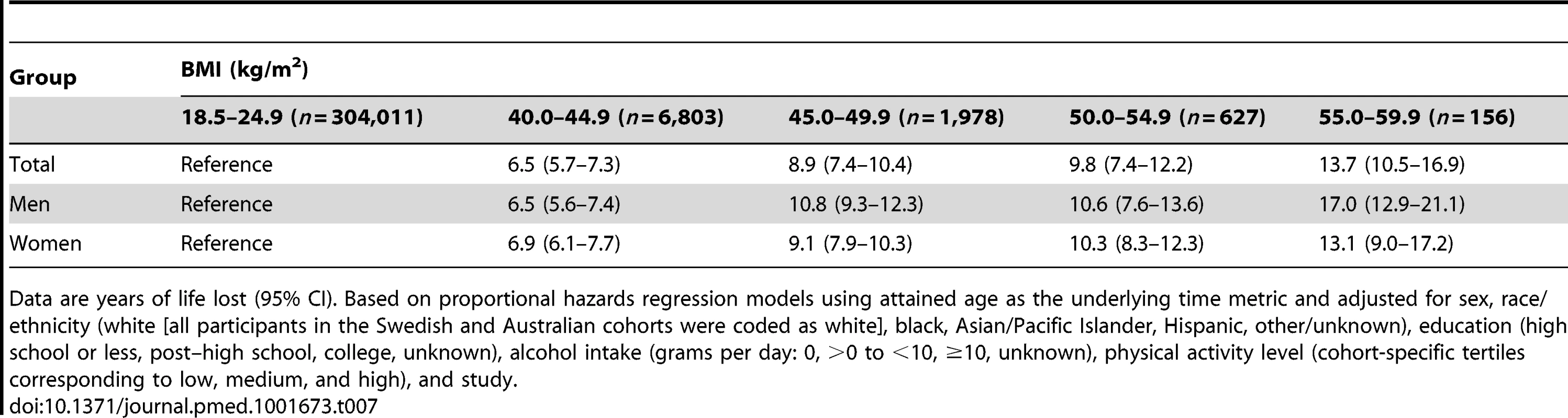 Years of life lost and 95% confidence intervals by BMI category.