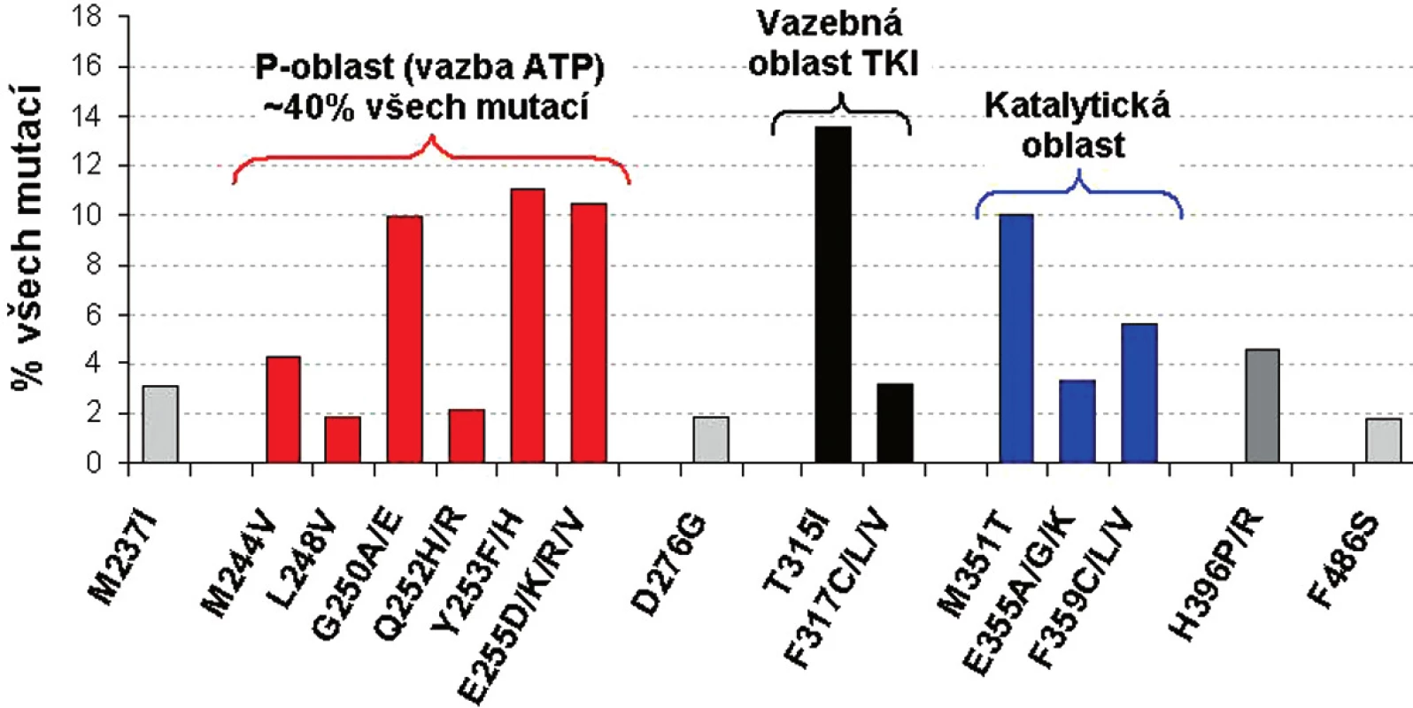 Frekvence a místo 15 nejčastějších mutací v BCR-ABL u pacientů s CML