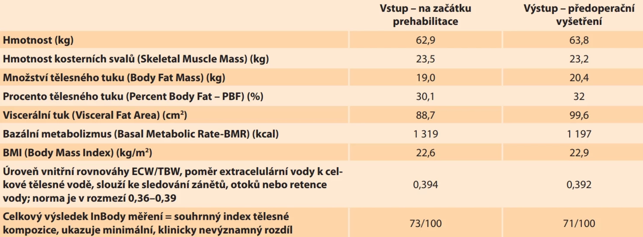 Vybrané nutriční parametry měřené systémem InBody. Tab. 2. Selected nutritional parameters measured by the InBody system.