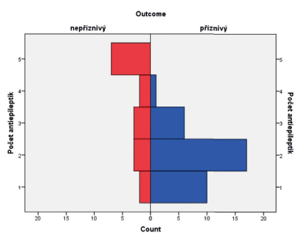 Histogram znázorňující antiepileptickou léčbu
v kombinaci u obou skupin pacientů.