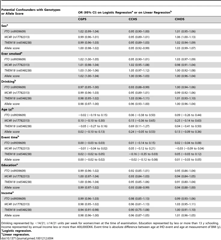 Associations of potential confounders with genotypes in the three studies.