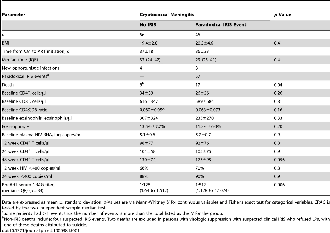 Demographic and laboratory parameters in comparison to occurrence of IRIS events.