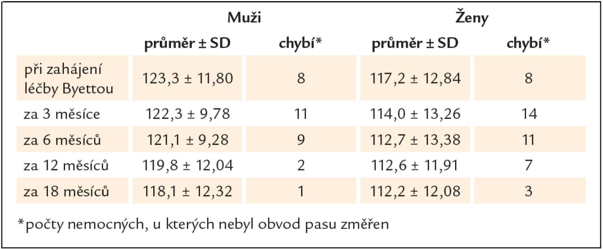 Průměrný obvod pasu (cm) v subpopulaci sledované nejméně 18 měsíců.