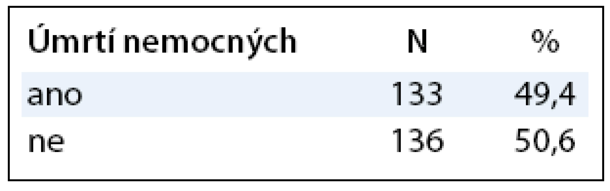 Úmrtí u 269 nemocných léčených bisfosfonáty.