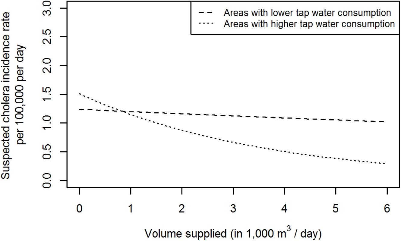 Predicted incidence rate of suspected cholera for 10,000 as a function of water volume supplied, stratified by neighbourhoods with higher (≥2.8 l per person per day) and lower (<2.8 l per person per day) tap water consumption.