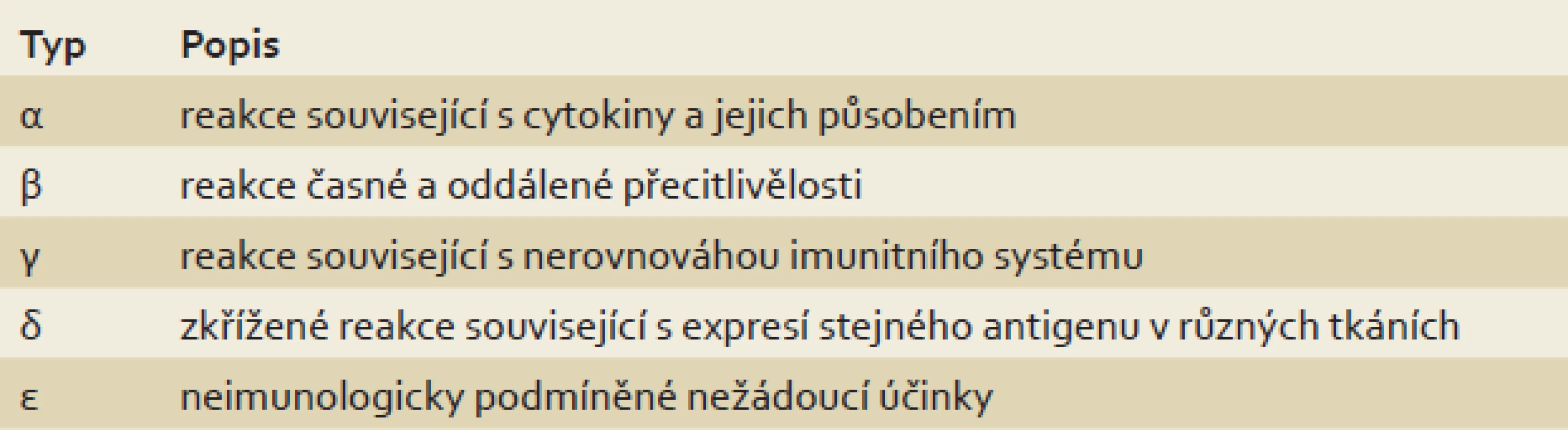 Klasifikace nežádoucích účinků biologik dle [6].
Tab. 2. Classification of side effects of biologics according to [6].