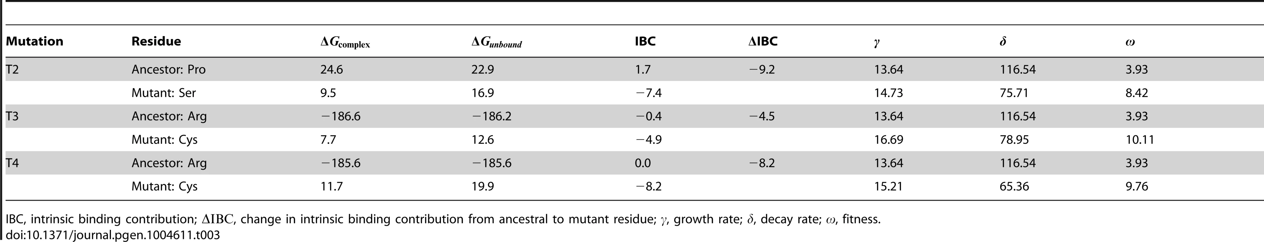 The protein-protein interfacial binding changes and their contributing components.