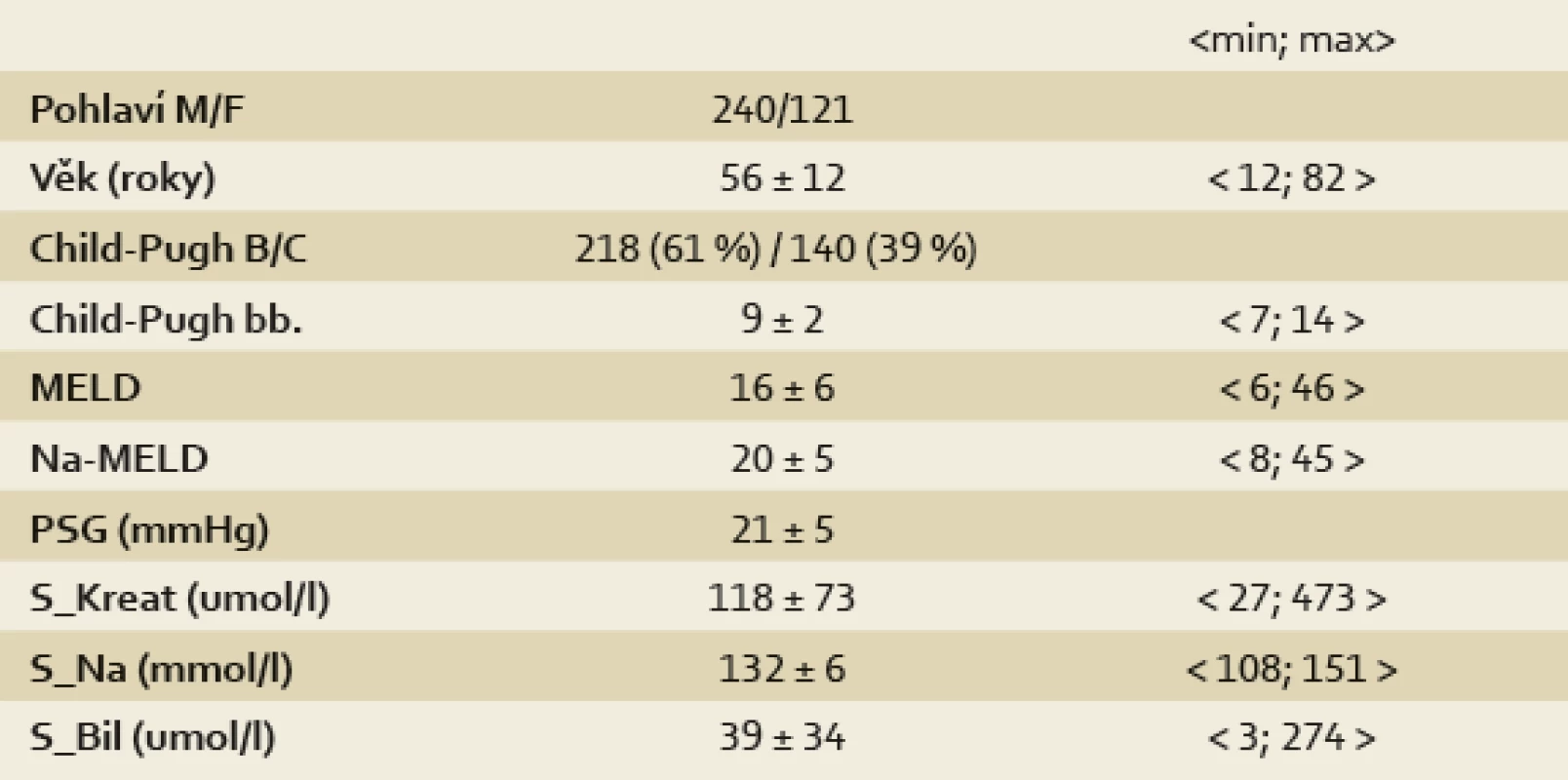 Charakteristika souboru 361 nemocných s refrakterním ascitem léčených pomocí TIPS na našem pracovišti. Hodnoty vyjádřeny jako průměr ± SD, < minimum; maximum >.
Tab. 3. Characteristics of group of 361 patients with refractory ascites treated by TIPS. Values expressed as mean ± SD, < minimum; maximum >.