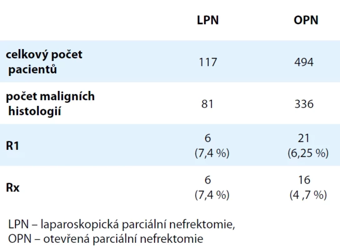 Porovnání výskytu pozitivních (R1) a nejistých (Rx) chirurgických okrajů po laparoskopické vs. otevřené resekci ledviny. Tab. 1. Comparison of positive (R1) and indeterminate (Rx) surgical margins in laparoscopic vs. open partial nephrectomy.