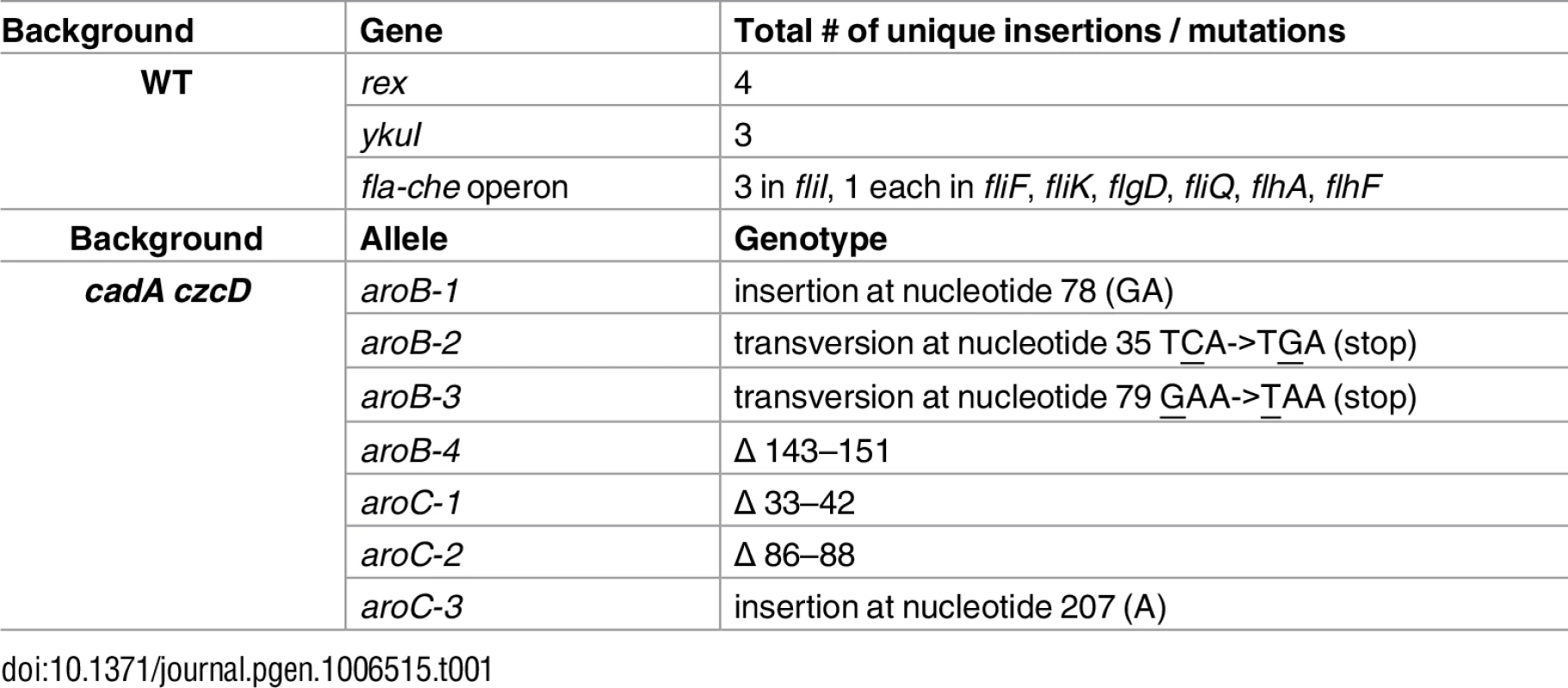 Isolated Zn(II) resistant suppressors