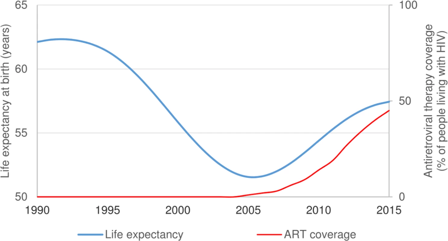 South African life expectancy and antiretroviral therapy (ART) coverage, 1990–2015 [<em class="ref">2</em>].