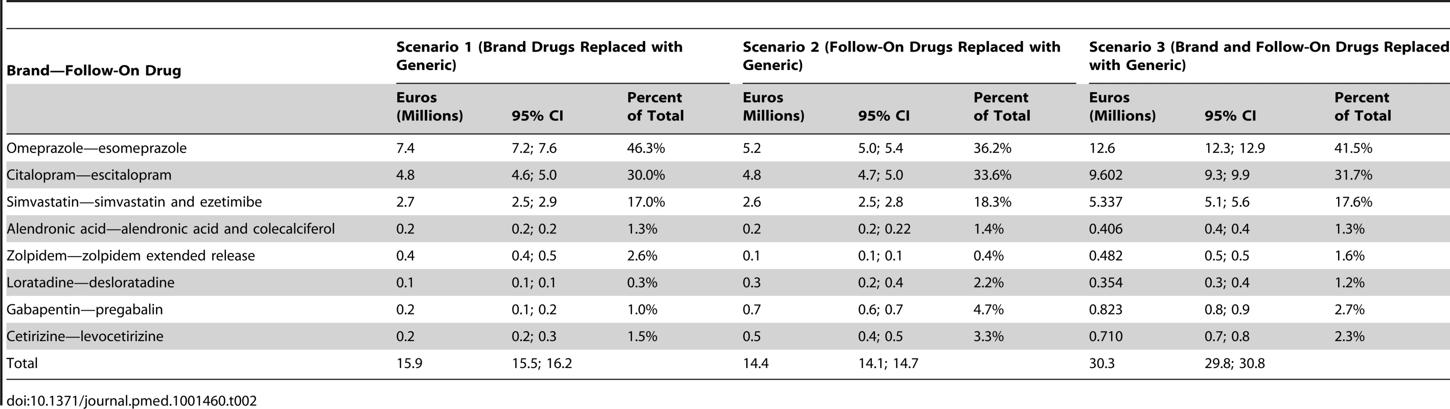 “Extra costs” in millions of Euros, 95% CIs, and percent of total prescriptions for three scenarios.