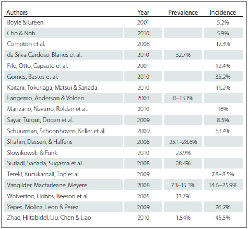 Prevalence and incidence reported in international studies (adopted from [10]).