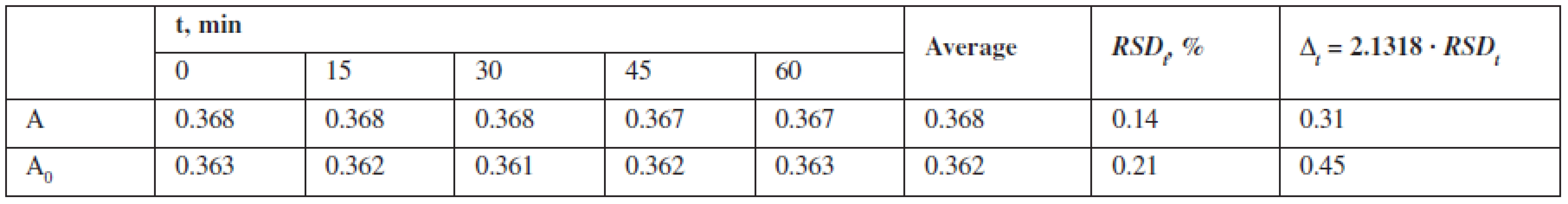Results of the test solution temporal stability