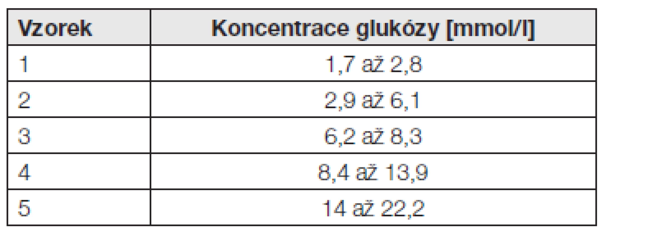 Koncentrační rozpětí testovaných vzorků pro stanovení opakovatelnosti