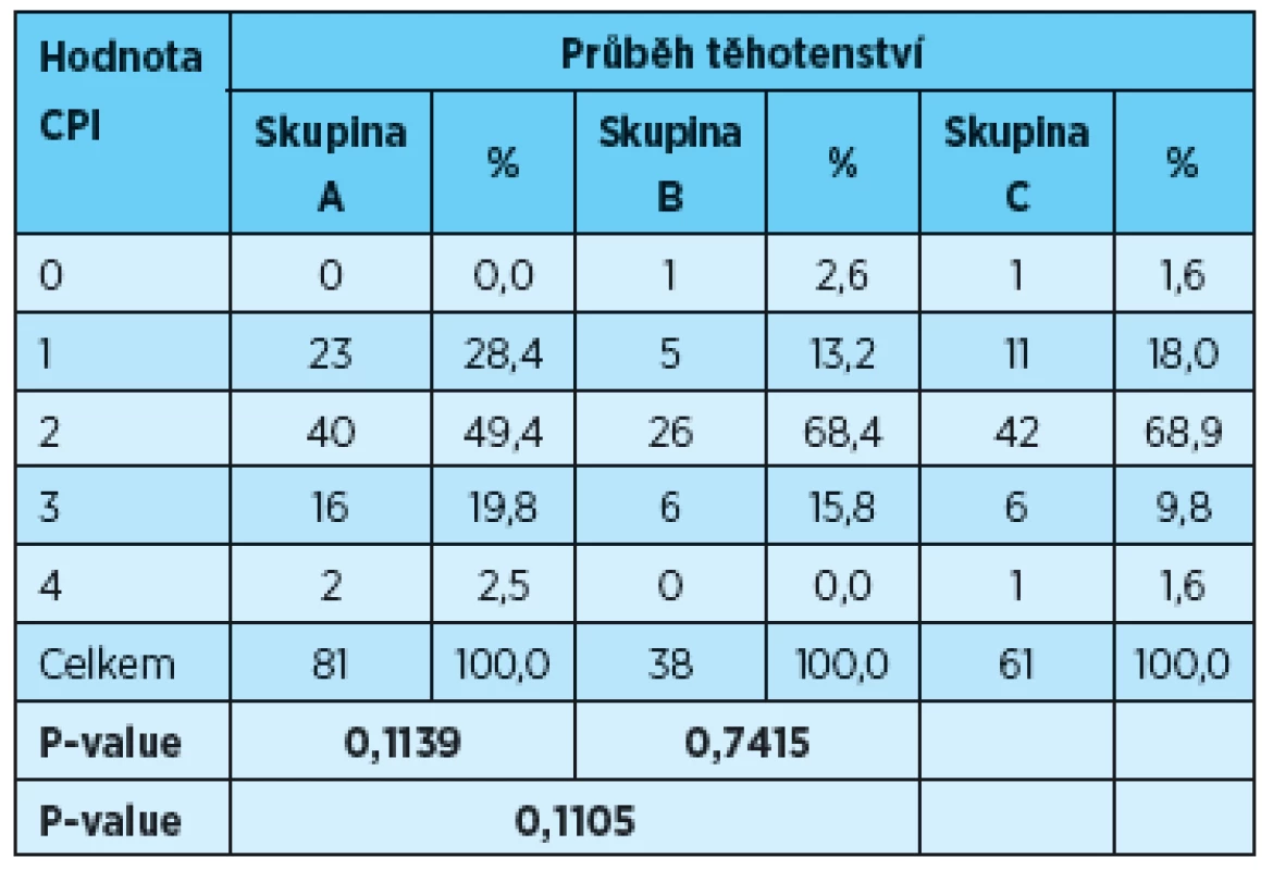 Vyhodnocení indexu CPI