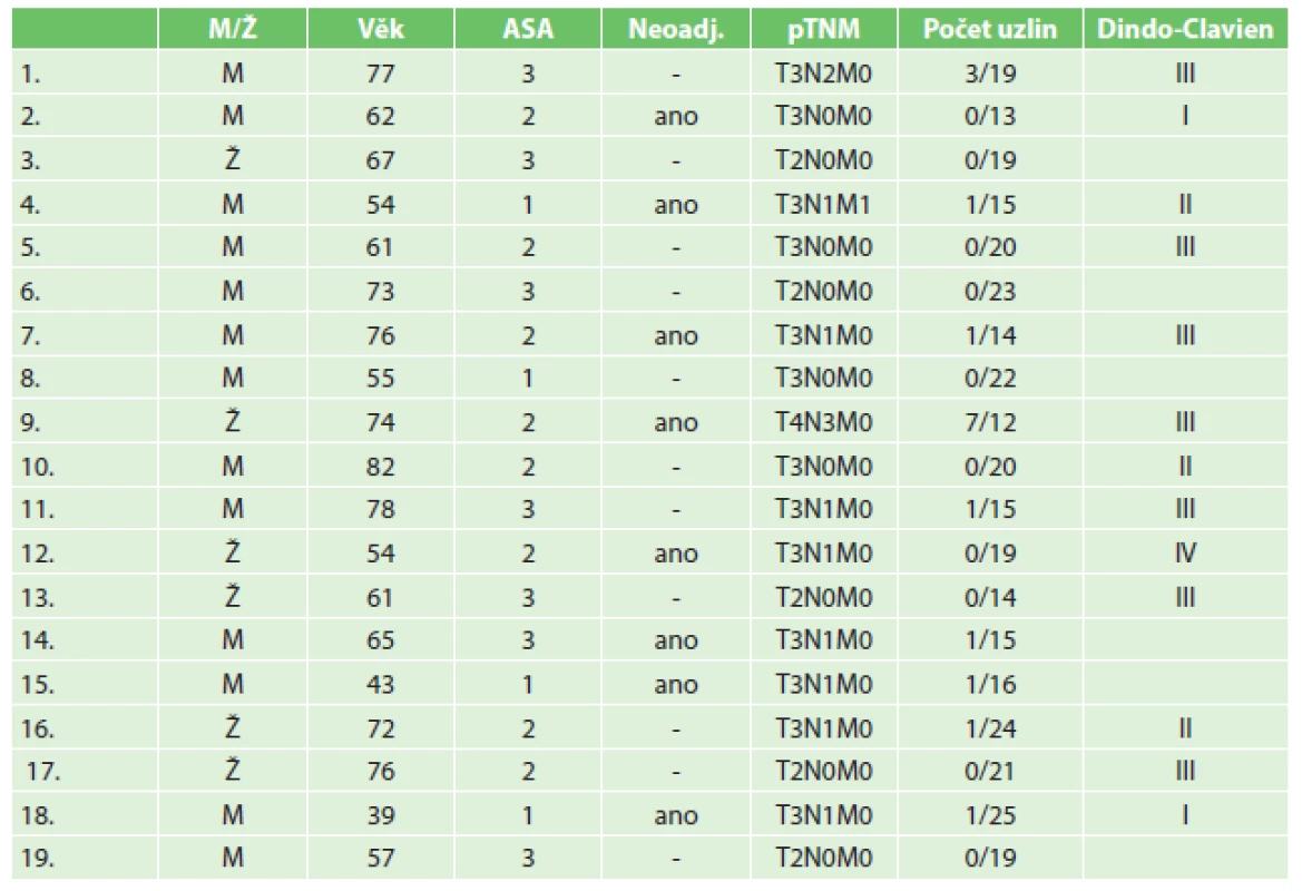 Tab. 2: Přehled pacientů a jednotlivých parametrů
Tab. 2: Overview of patients and the individual parameters