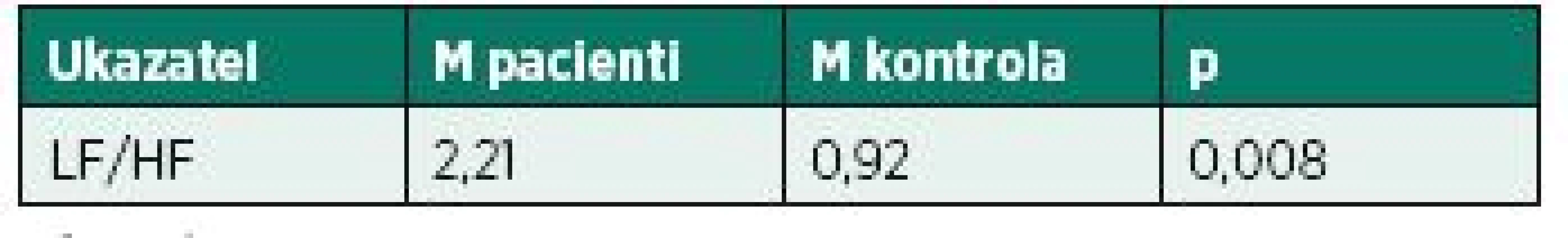 Hodnoty poměru LF/HF pacientů v porovnání s kontrolní skupinou v lehu 2 ortoklinostatické zkoušky (leh-stoj-leh).