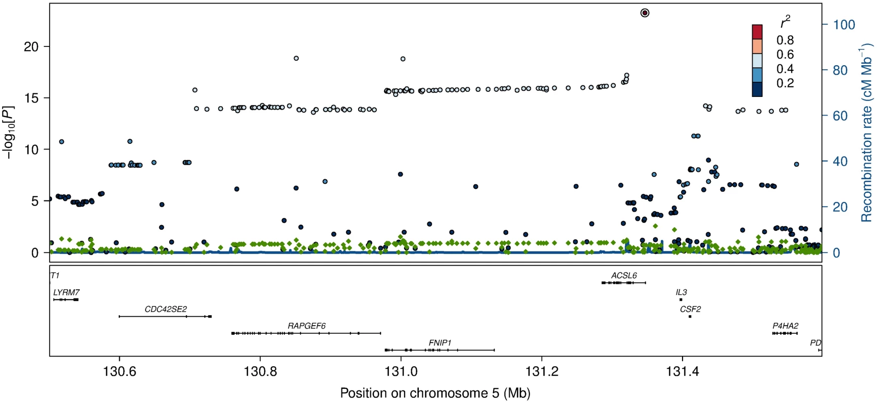 Association and conditional plot of the <i>ACSL6</i> locus with erythrocyte membrane oleic acid (18:1 ω-9).