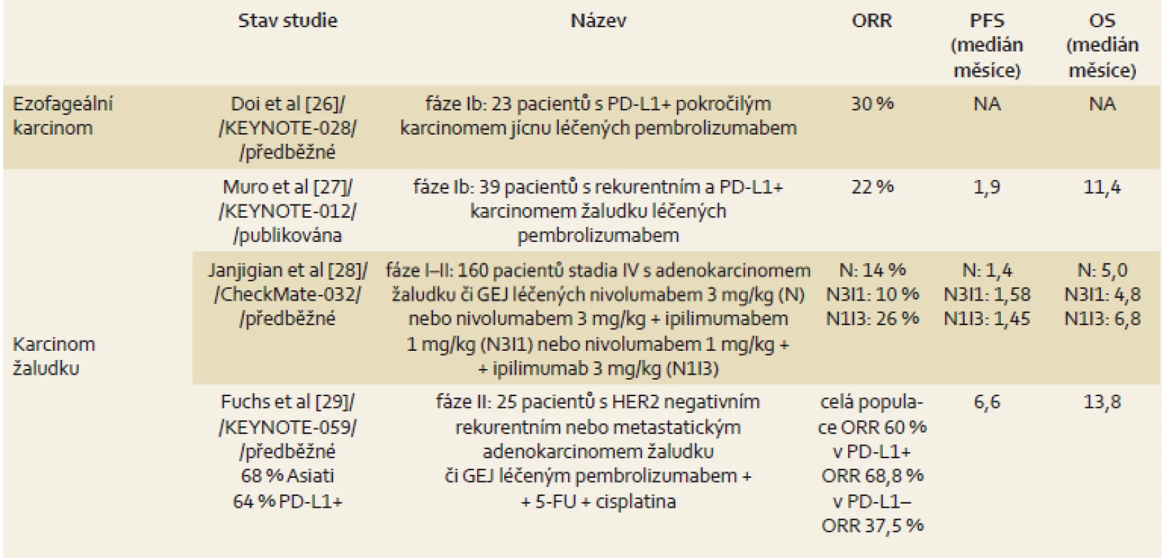 Přehled výsledků léčby u karcinomu jícnu a žaludku.
Tab. 1. Overview of treatment outcomes in oesophageal and gastric cancer.