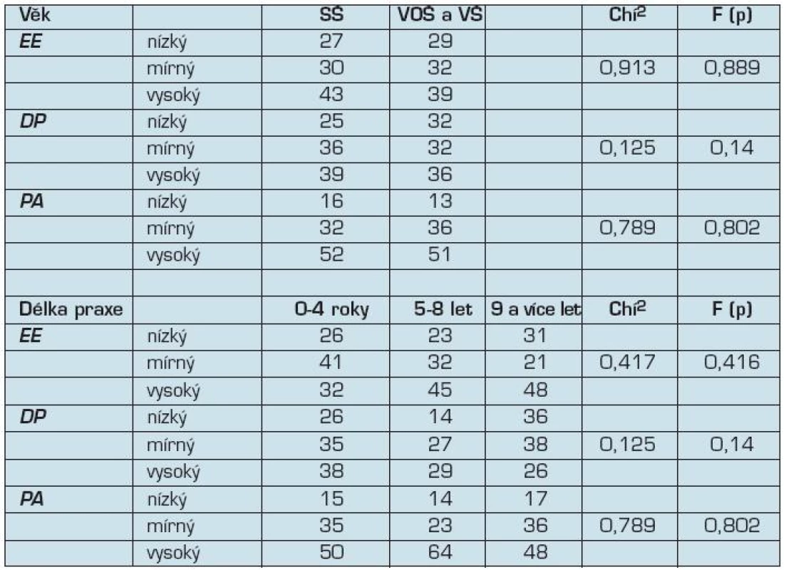 Výskyt syndromu vyhoření (relativní četnosti) podle vzdělání a délky praxe sester