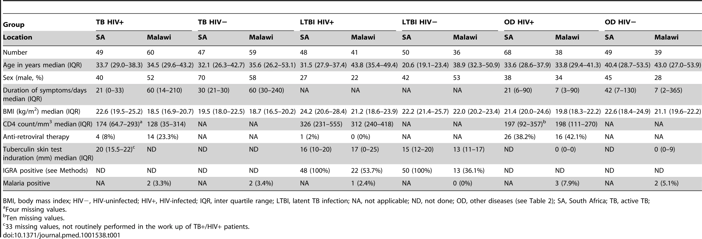 Clinical and diagnostic features of South Africa and Malawi patients recruited to the study with active tuberculosis, latent TB infection, or other diseases.