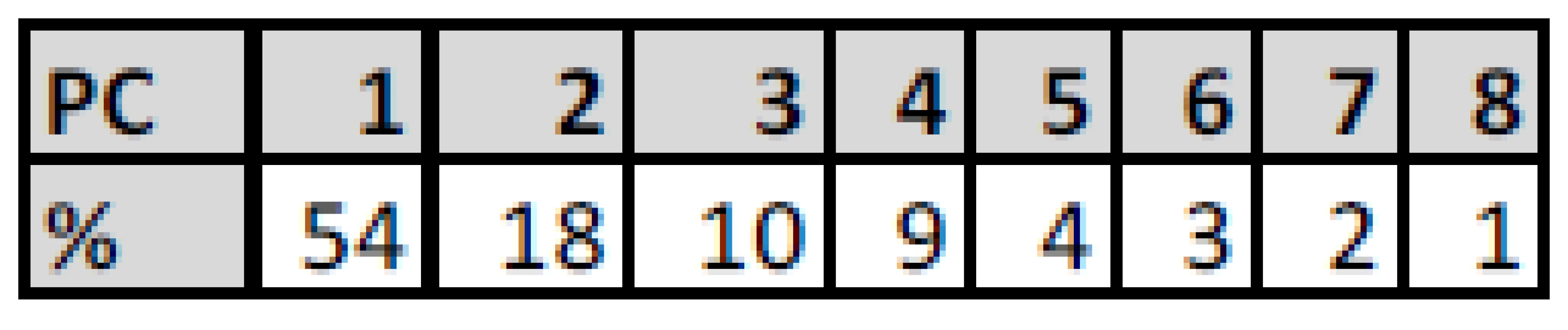 Amount of information in PCs using LPC
