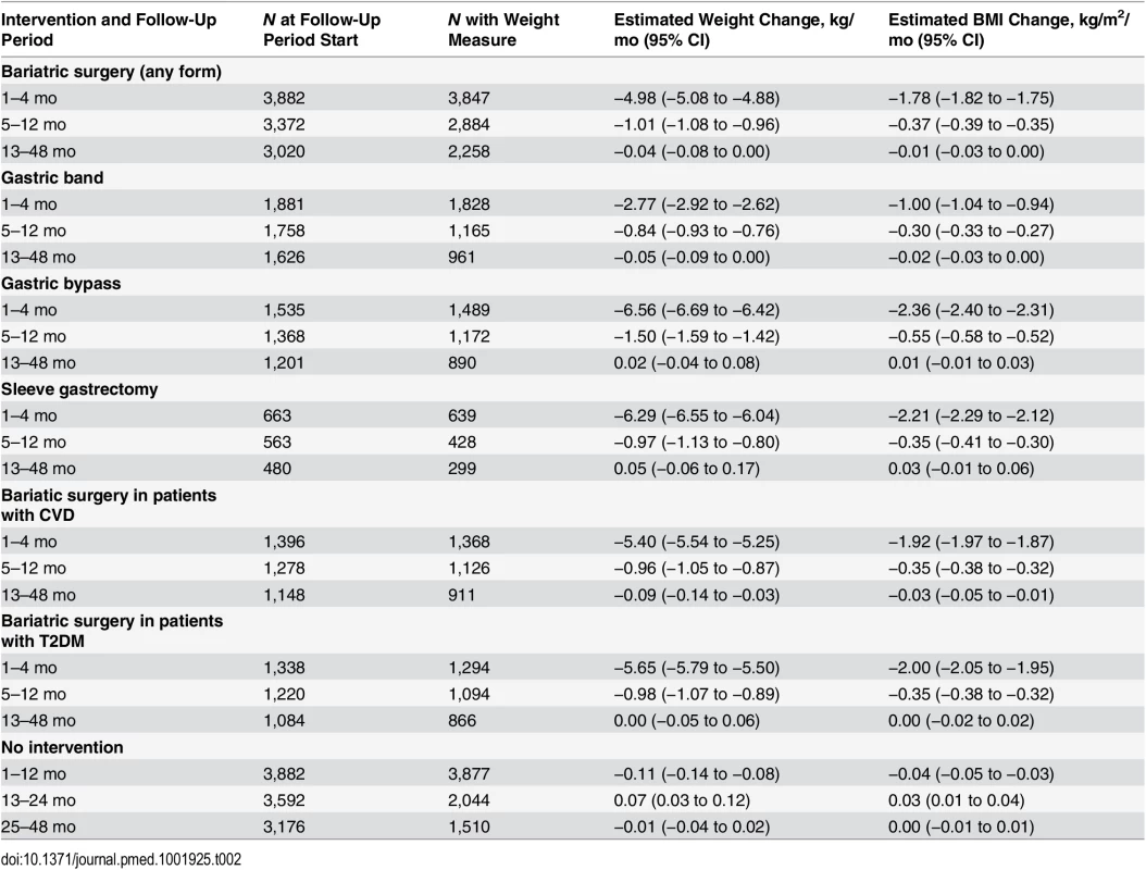 Rate of change in weight and BMI over 3-y follow-up.