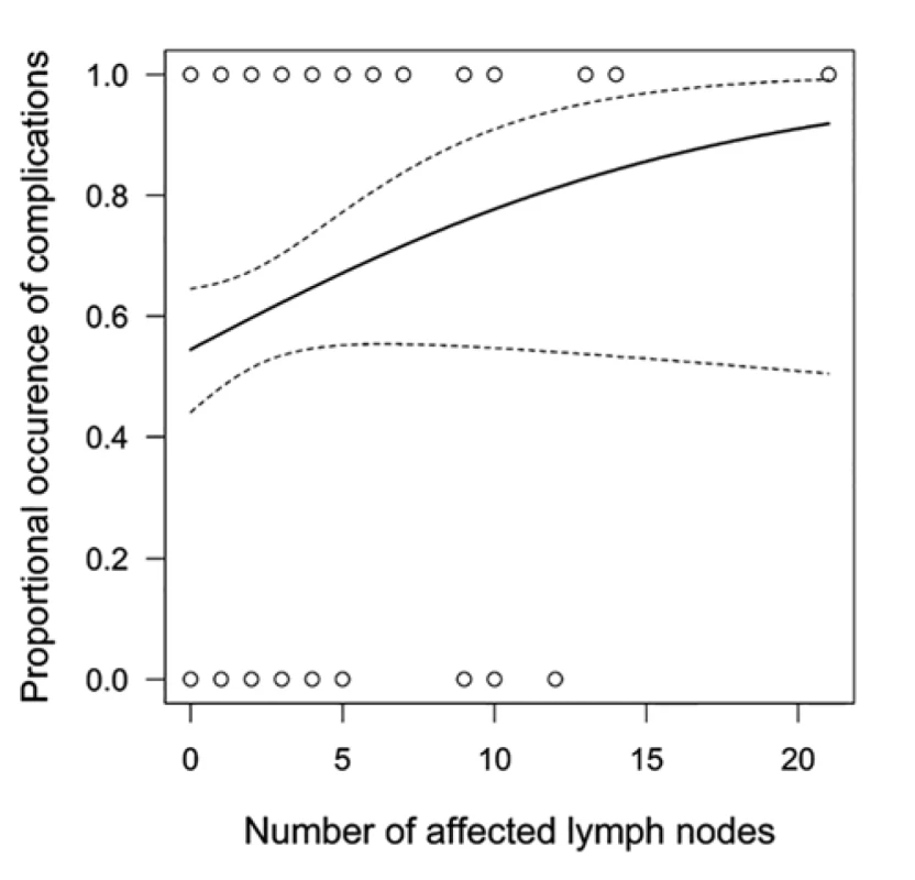 The relationship between the complication rate
and the number of tumour-infiltrated lymph nodes