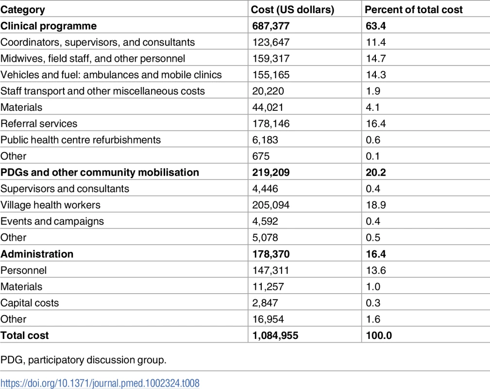 Costs by category (calculated in May 2011 US dollars).