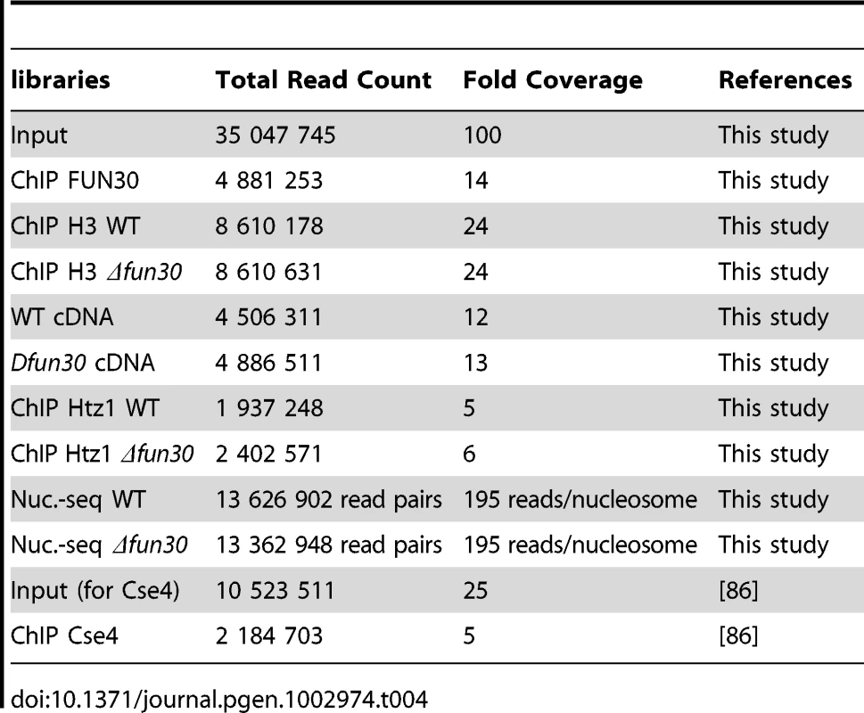 Summary of sequence libraries.