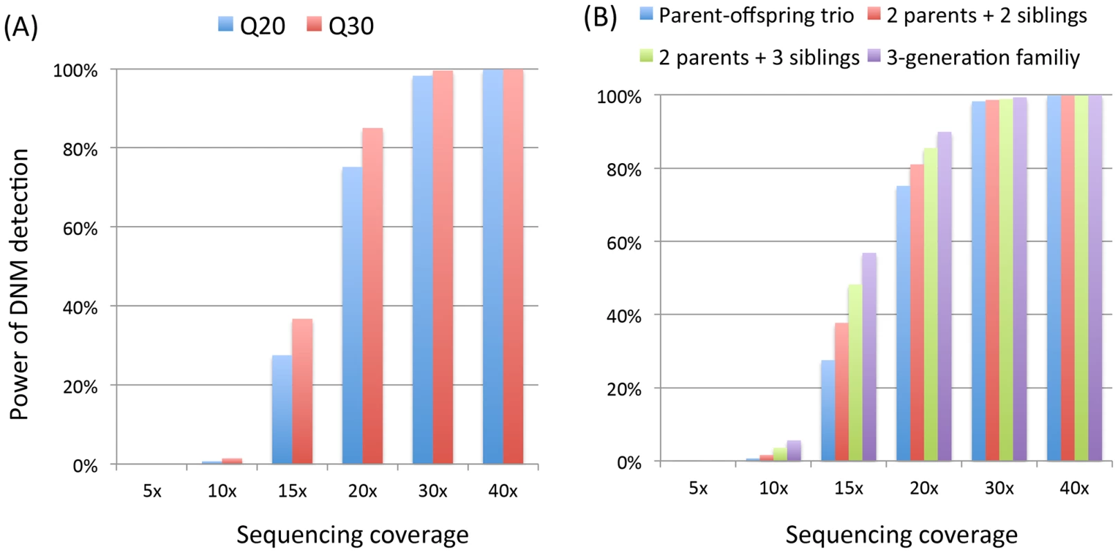 Power of detecting <i>de novo</i> mutations (DNM) in different pedigree structures for coverage from 5× to 40×.