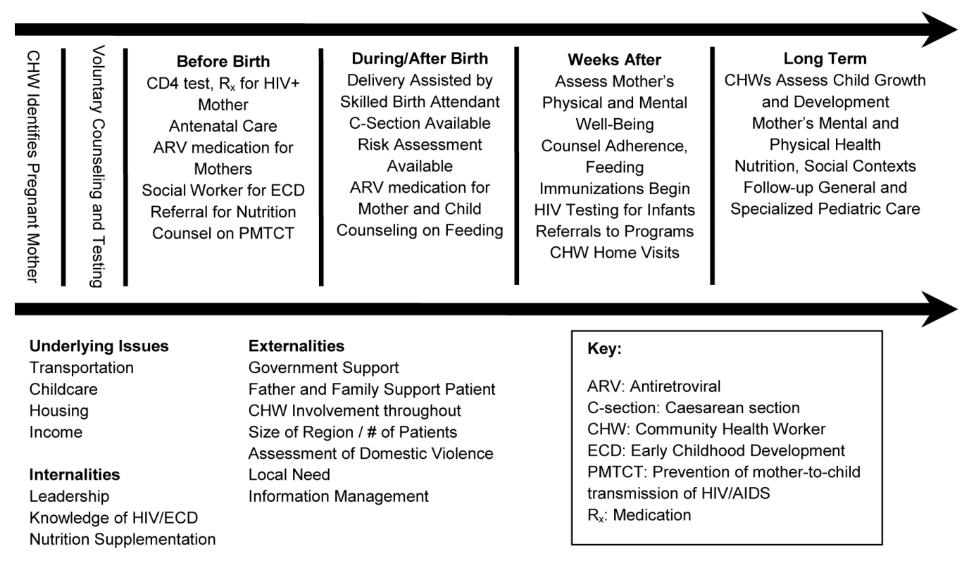 Value chain analysis as applied to PMTCT.