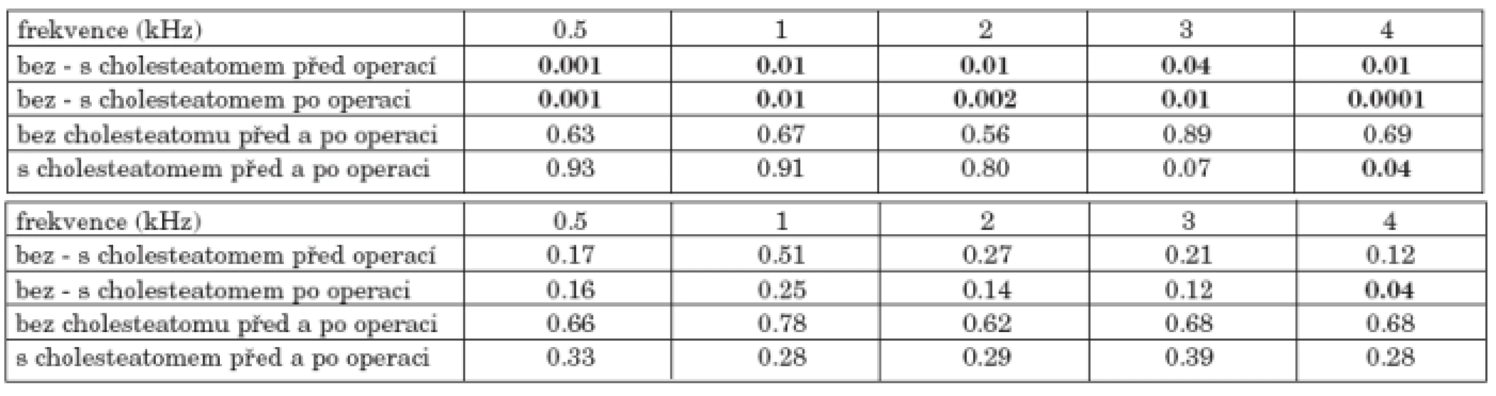 a. Statistická významnost změn vzdušného vedení před a po operaci nemocných bez a s cholesteatomem.
b. Statistická významnost změn kostního vedení před a po operaci nemocných bez a s cholesteatomem.
