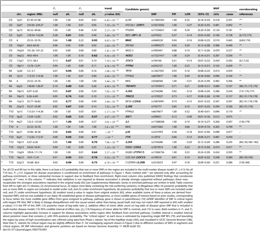 Regions of the genome exhibiting moderate to strong evidence for CD, RA and T1D risk factors.