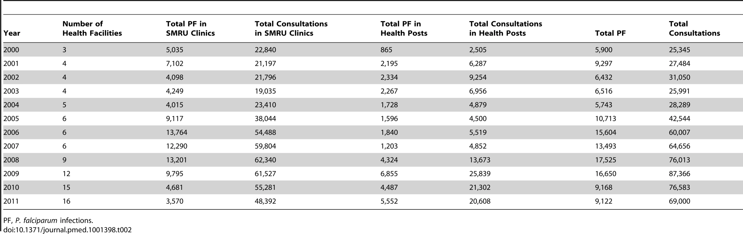 Annual total number of consultations and number of <i>P. falciparum</i> infections detected in SMRU clinics and health posts.