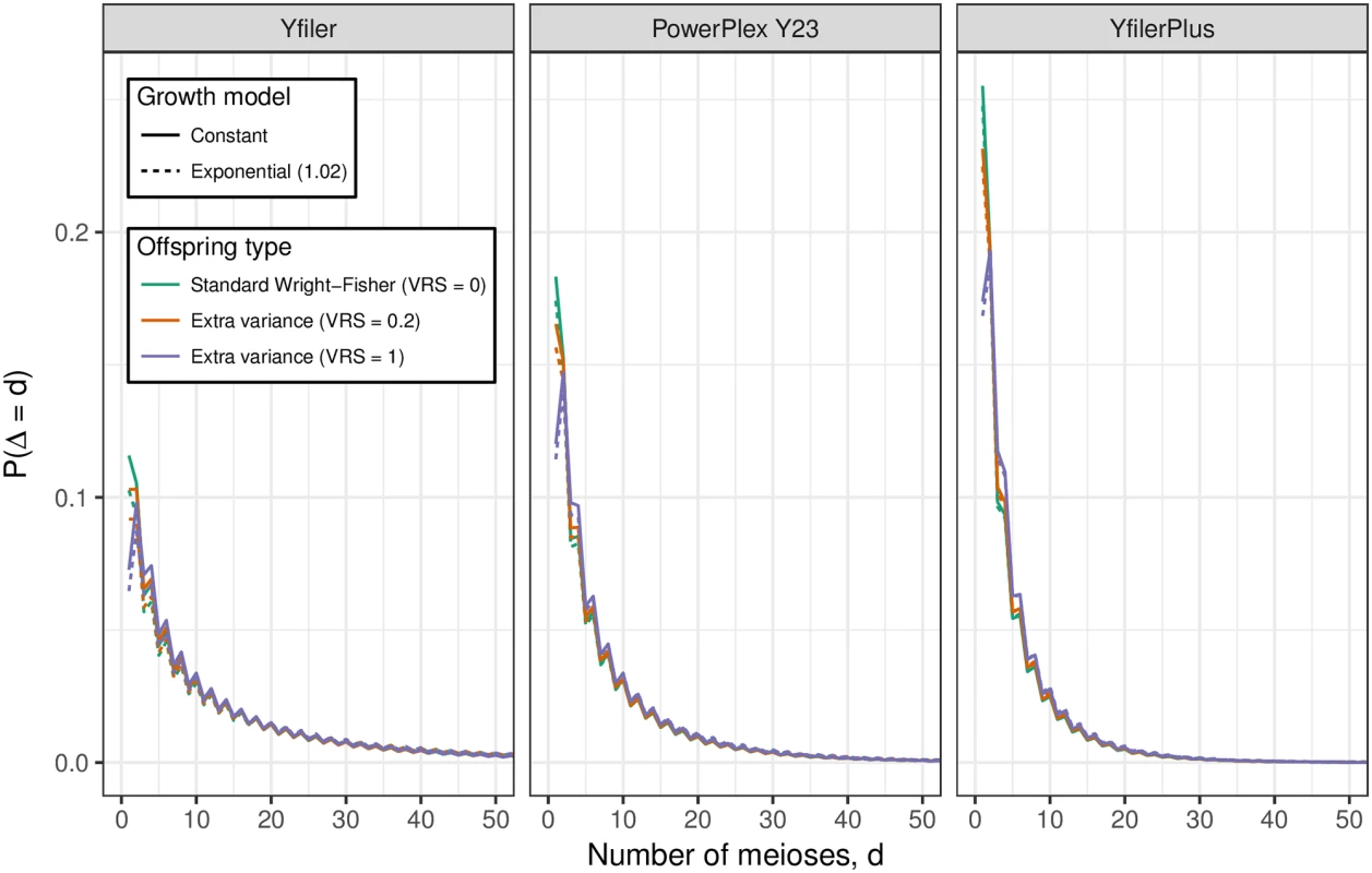 The distribution of Δ, the number of father-son steps between Q and another male in Ω.