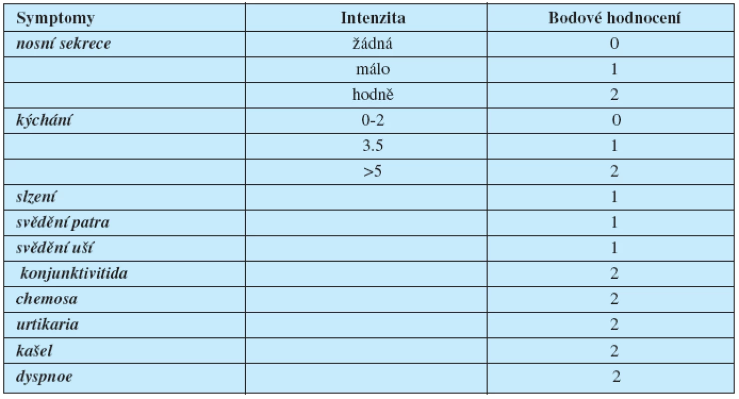 Symptom score   
Klinické příznaky hodnotíme jako pozitivní, pokud je dosaženo celkového bodového součtu minimálně 4 nebo více
