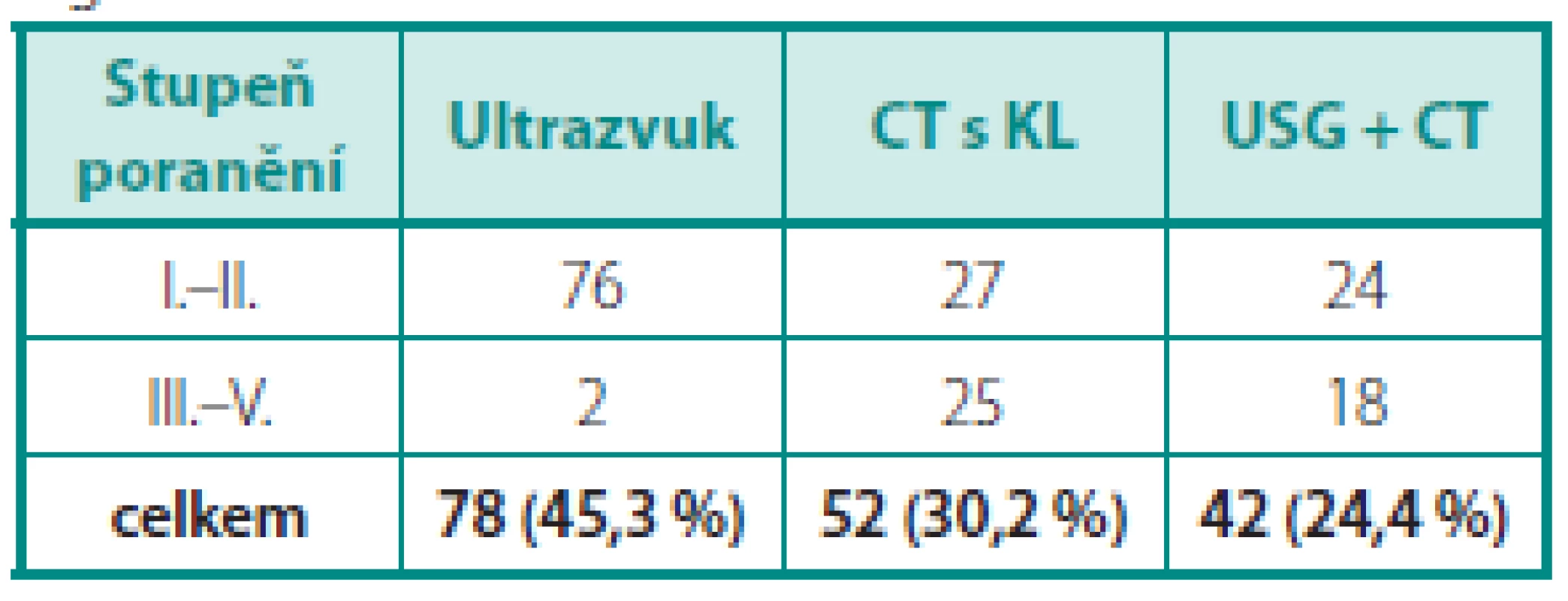 Zastoupení zobrazovacích vyšetření v diagnostice poranění ledvin
Table 4. Role of radiographic imaging in diagnostic algorithm