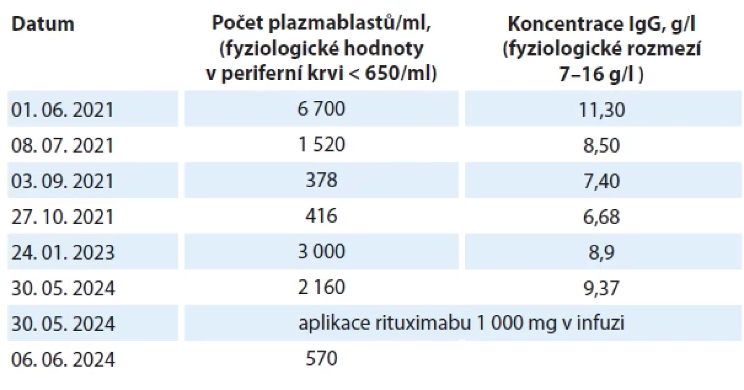 Vývoj cirkulujících plazmablastů v periferní krvi, stanovený průtokovou cytometrií a vývoj koncentrace IgG.