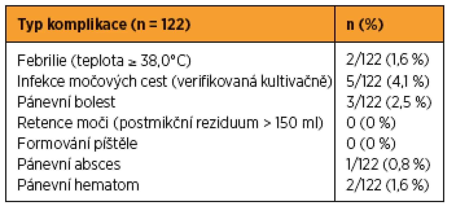 Přehled komplikací v období od operace do první kontroly šest týdnů po výkonu
