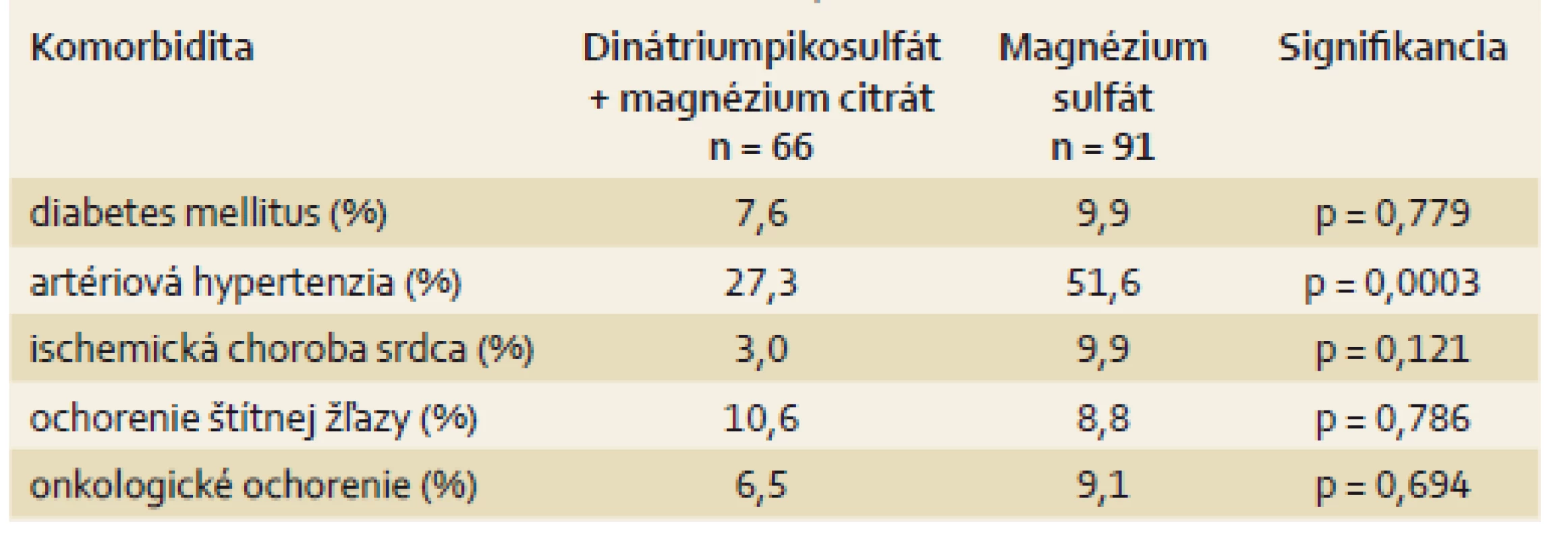 Charakteristika súboru – komorbidity.
Tab. 2. Cohort characteristics – comorbidity.