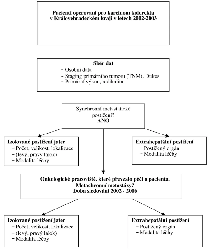 Schéma retrospektivní studie
Obr. 1. Schema of the retrospective study