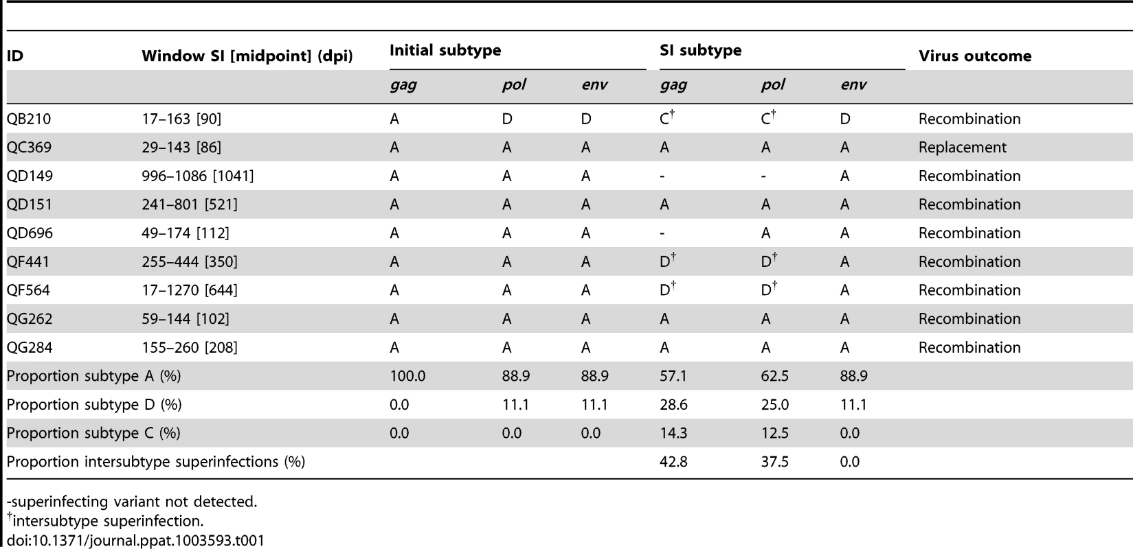 Summary of 9 new superinfection cases in the Mombasa cohort.