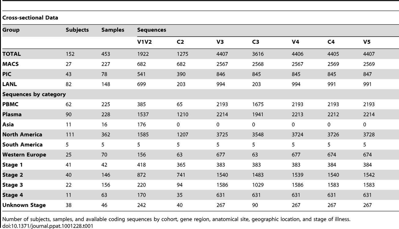 Distribution of subjects, samples and sequences in cross-sectional analyses.